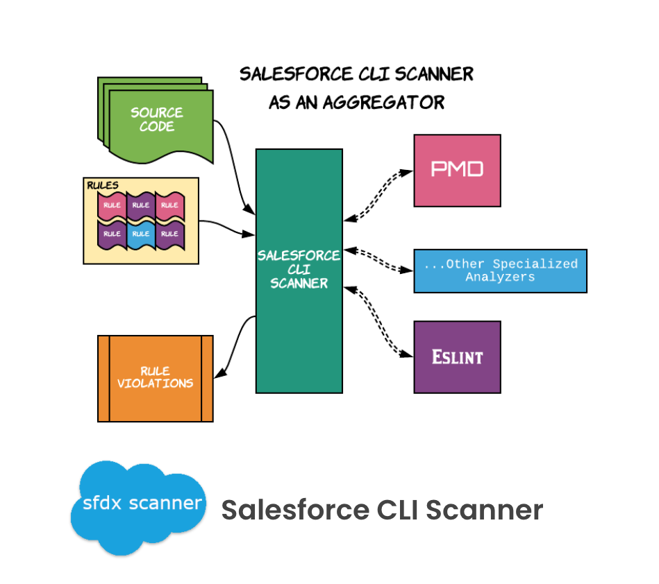 Salesforce CLI Scanner