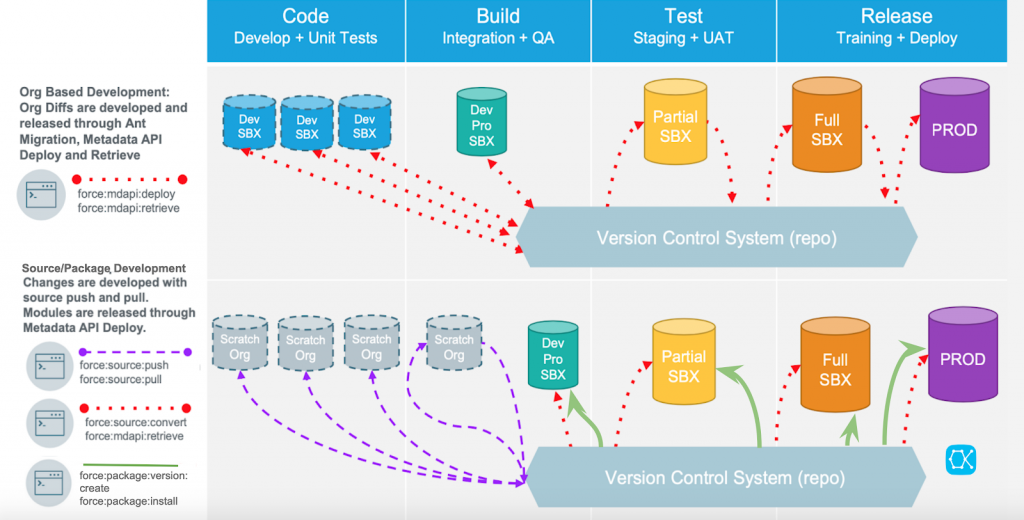 sandbox vs scratch org